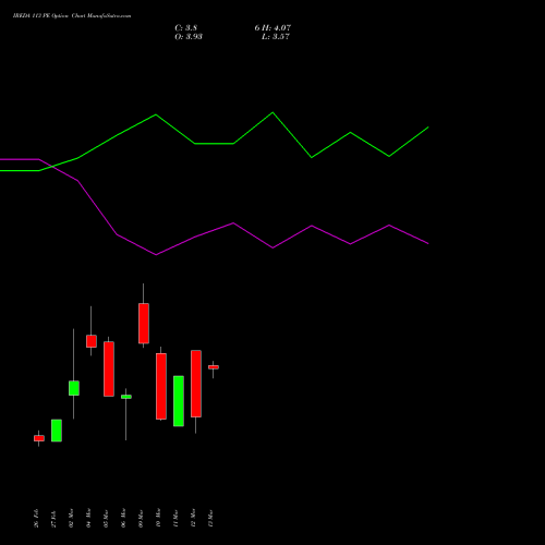IREDA 113 PE (PUT) 30 March 2026 options price chart analysis Ireda 8.80ncdtr I Sr Iiib 
