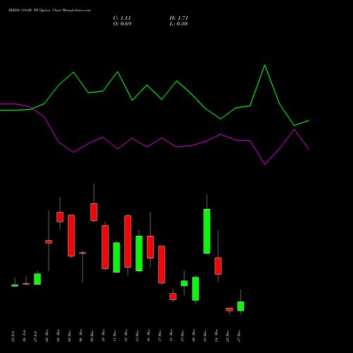 IREDA 114.00 PE (PUT) 30 March 2026 options price chart analysis Ireda 8.80ncdtr I Sr Iiib 