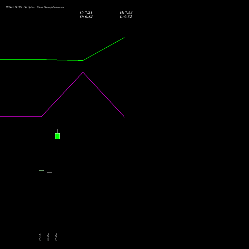 IREDA 114.00 PE (PUT) 28 April 2026 options price chart analysis Ireda 8.80ncdtr I Sr Iiib 