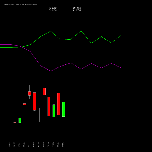 IREDA 114 PE (PUT) 30 March 2026 options price chart analysis Ireda 8.80ncdtr I Sr Iiib 