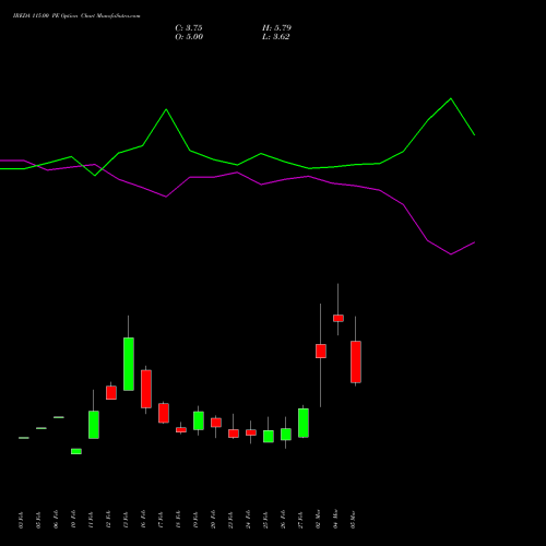 IREDA 115.00 PE (PUT) 30 March 2026 options price chart analysis Ireda 8.80ncdtr I Sr Iiib 