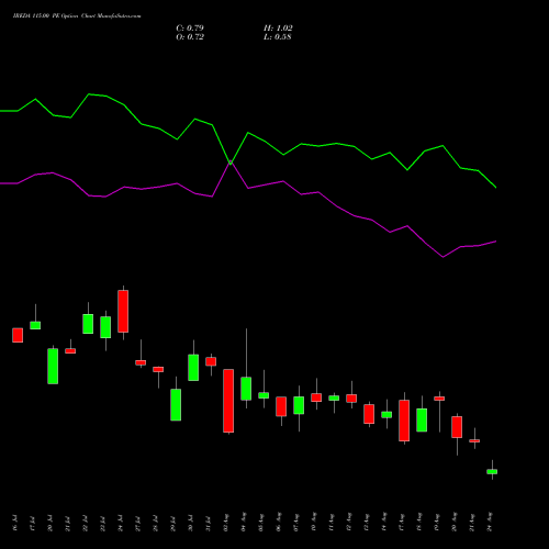 IREDA 115.00 PE (PUT) 25 August 2026 options price chart analysis Ireda 8.80ncdtr I Sr Iiib 