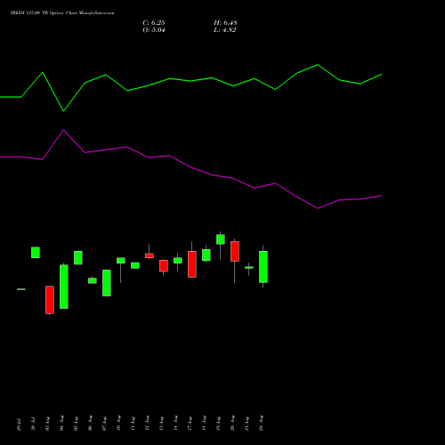 IREDA 115.00 PE (PUT) 29 September 2026 options price chart analysis Ireda 8.80ncdtr I Sr Iiib 