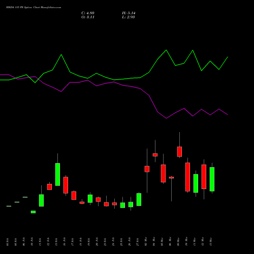 IREDA 115 PE (PUT) 30 March 2026 options price chart analysis Ireda 8.80ncdtr I Sr Iiib 