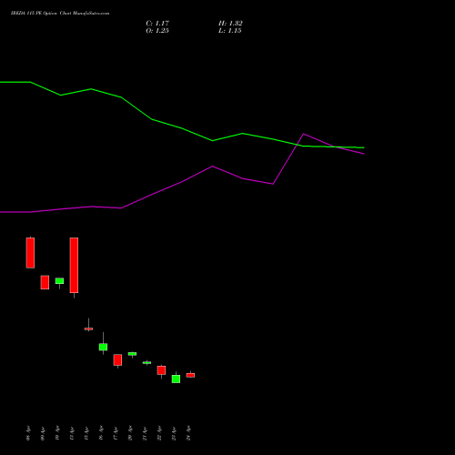 IREDA 115 PE (PUT) 26 May 2026 options price chart analysis Ireda 8.80ncdtr I Sr Iiib 