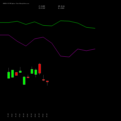 IREDA 115 PE (PUT) 25 August 2026 options price chart analysis Ireda 8.80ncdtr I Sr Iiib 
