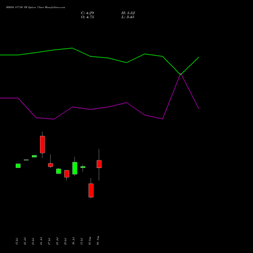 IREDA 117.50 PE (PUT) 25 August 2026 options price chart analysis Ireda 8.80ncdtr I Sr Iiib 