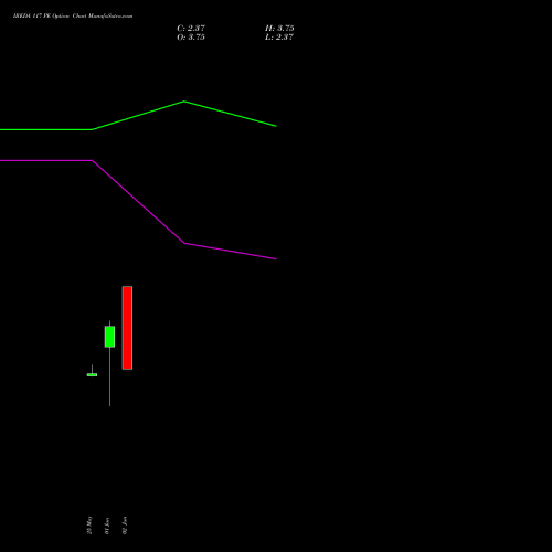 IREDA 117 PE (PUT) 30 June 2026 options price chart analysis Ireda 8.80ncdtr I Sr Iiib 