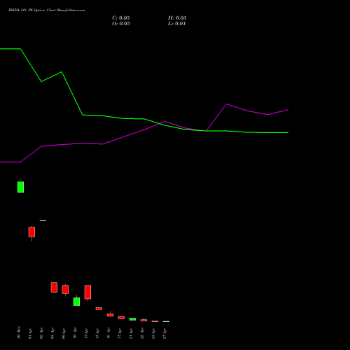 IREDA 118 PE (PUT) 28 April 2026 options price chart analysis Ireda 8.80ncdtr I Sr Iiib 