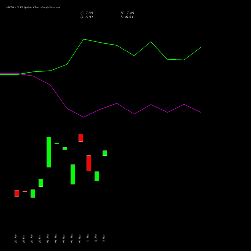 IREDA 119 PE (PUT) 30 March 2026 options price chart analysis Ireda 8.80ncdtr I Sr Iiib 