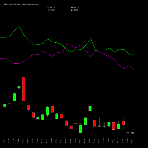 IREDA 120.00 PE (PUT) 27 January 2026 options price chart analysis Ireda 8.80ncdtr I Sr Iiib 