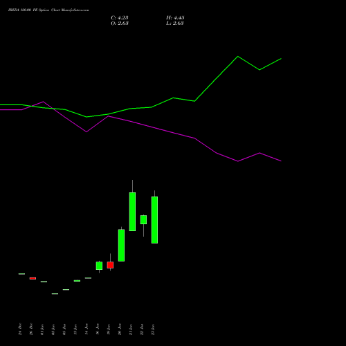 IREDA 120.00 PE (PUT) 24 February 2026 options price chart analysis Ireda 8.80ncdtr I Sr Iiib 