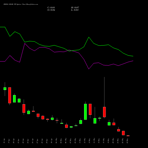 IREDA 120.00 PE (PUT) 26 May 2026 options price chart analysis Ireda 8.80ncdtr I Sr Iiib 