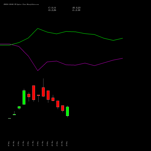 IREDA 120.00 PE (PUT) 30 June 2026 options price chart analysis Ireda 8.80ncdtr I Sr Iiib 