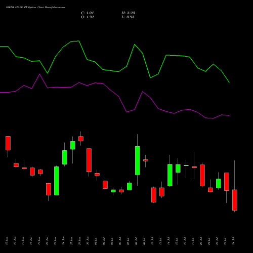 IREDA 120.00 PE (PUT) 28 July 2026 options price chart analysis Ireda 8.80ncdtr I Sr Iiib 