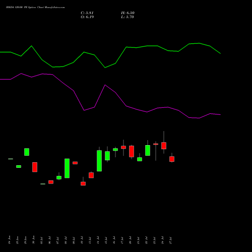 IREDA 120.00 PE (PUT) 25 August 2026 options price chart analysis Ireda 8.80ncdtr I Sr Iiib 