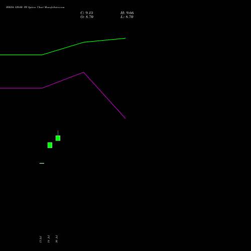 IREDA 120.00 PE (PUT) 29 September 2026 options price chart analysis Ireda 8.80ncdtr I Sr Iiib 