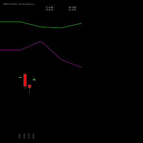 IREDA 121 PE (PUT) 30 March 2026 options price chart analysis Ireda 8.80ncdtr I Sr Iiib 