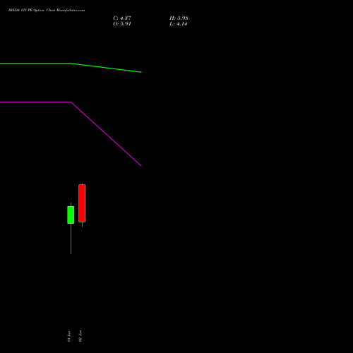 IREDA 121 PE (PUT) 30 June 2026 options price chart analysis Ireda 8.80ncdtr I Sr Iiib 