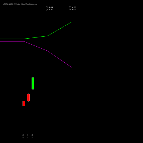 IREDA 122.50 PE (PUT) 28 July 2026 options price chart analysis Ireda 8.80ncdtr I Sr Iiib 