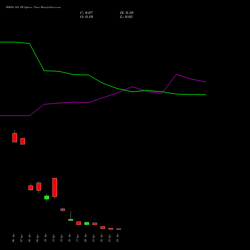 IREDA 122 PE (PUT) 28 April 2026 options price chart analysis Ireda 8.80ncdtr I Sr Iiib 