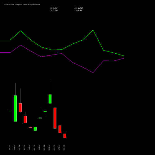 IREDA 123.00 PE (PUT) 24 February 2026 options price chart analysis Ireda 8.80ncdtr I Sr Iiib 