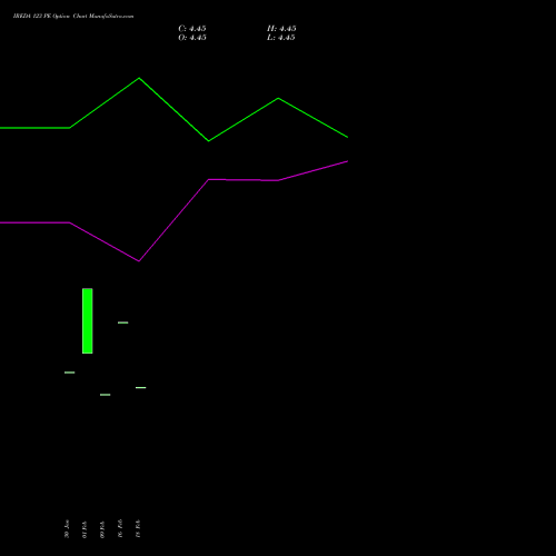 IREDA 123 PE (PUT) 30 March 2026 options price chart analysis Ireda 8.80ncdtr I Sr Iiib 