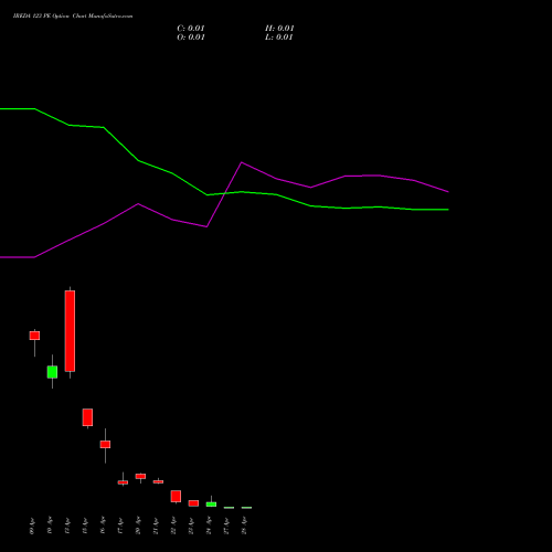 IREDA 123 PE (PUT) 28 April 2026 options price chart analysis Ireda 8.80ncdtr I Sr Iiib 