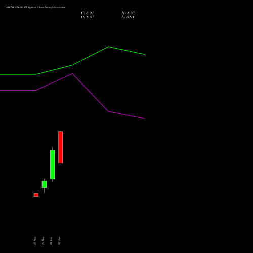 IREDA 124.00 PE (PUT) 30 June 2026 options price chart analysis Ireda 8.80ncdtr I Sr Iiib 