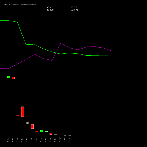 IREDA 124 PE (PUT) 28 April 2026 options price chart analysis Ireda 8.80ncdtr I Sr Iiib 