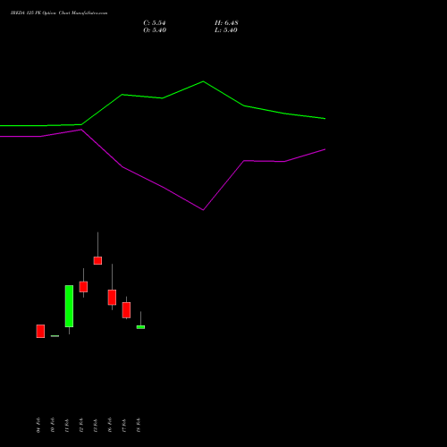 IREDA 125 PE (PUT) 30 March 2026 options price chart analysis Ireda 8.80ncdtr I Sr Iiib 