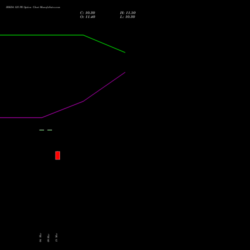 IREDA 125 PE (PUT) 28 April 2026 options price chart analysis Ireda 8.80ncdtr I Sr Iiib 