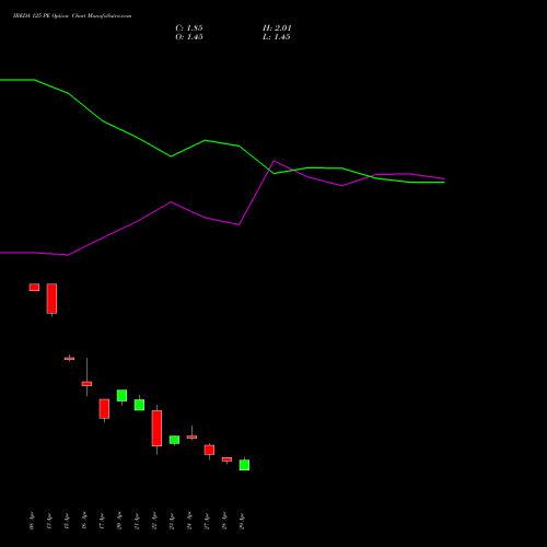 IREDA 125 PE (PUT) 26 May 2026 options price chart analysis Ireda 8.80ncdtr I Sr Iiib 