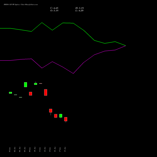 IREDA 125 PE (PUT) 28 July 2026 options price chart analysis Ireda 8.80ncdtr I Sr Iiib 
