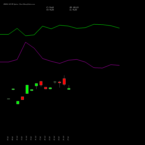 IREDA 125 PE (PUT) 25 August 2026 options price chart analysis Ireda 8.80ncdtr I Sr Iiib 