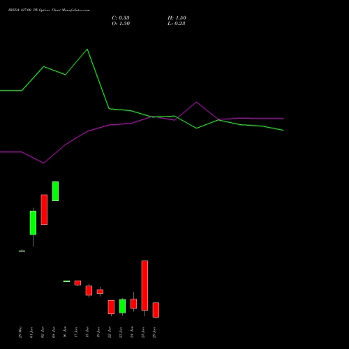 IREDA 127.00 PE (PUT) 30 June 2026 options price chart analysis Ireda 8.80ncdtr I Sr Iiib 