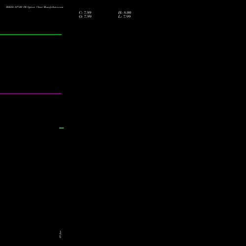 IREDA 127.00 PE (PUT) 28 July 2026 options price chart analysis Ireda 8.80ncdtr I Sr Iiib 