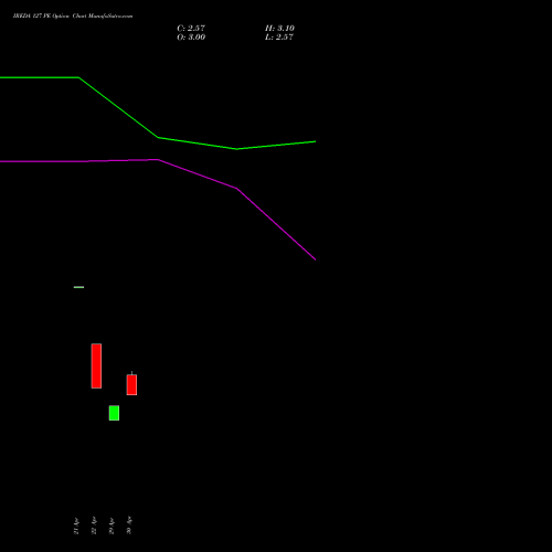 IREDA 127 PE (PUT) 26 May 2026 options price chart analysis Ireda 8.80ncdtr I Sr Iiib 