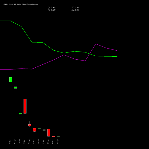 IREDA 128.00 PE (PUT) 28 April 2026 options price chart analysis Ireda 8.80ncdtr I Sr Iiib 