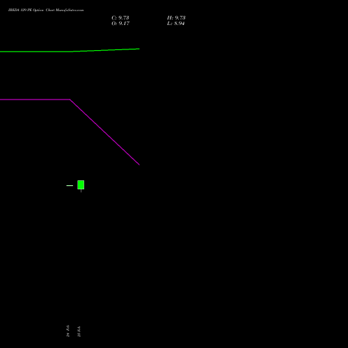 IREDA 129 PE (PUT) 30 March 2026 options price chart analysis Ireda 8.80ncdtr I Sr Iiib 