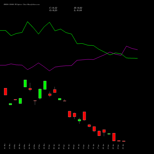 IREDA 130.00 PE (PUT) 28 April 2026 options price chart analysis Ireda 8.80ncdtr I Sr Iiib 