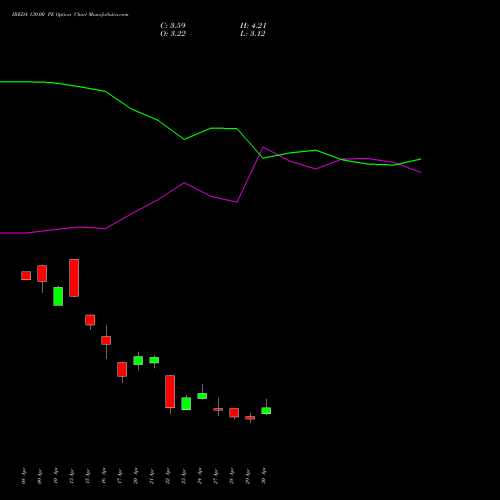 IREDA 130.00 PE (PUT) 26 May 2026 options price chart analysis Ireda 8.80ncdtr I Sr Iiib 