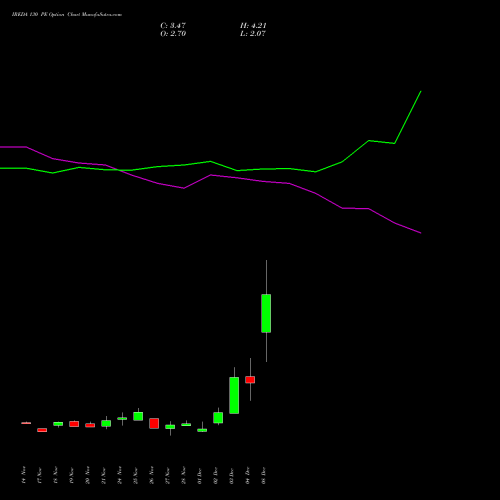 Live IREDA 130 PE (PUT) 30 December 2025 options price chart analysis Ireda 8.80ncdtr I Sr Iiib 