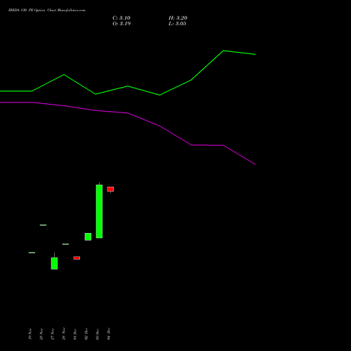 Live IREDA 130 PE (PUT) 27 January 2026 options price chart analysis Ireda 8.80ncdtr I Sr Iiib 