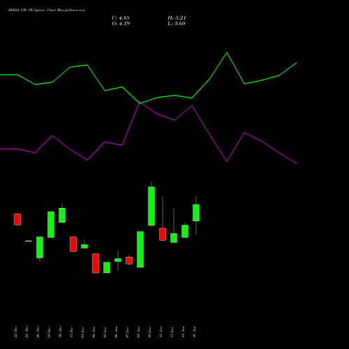 IREDA 130 PE (PUT) 24 February 2026 options price chart analysis Ireda 8.80ncdtr I Sr Iiib 