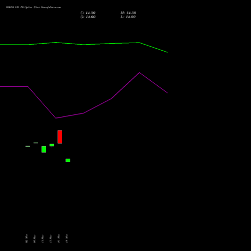 IREDA 130 PE (PUT) 28 April 2026 options price chart analysis Ireda 8.80ncdtr I Sr Iiib 