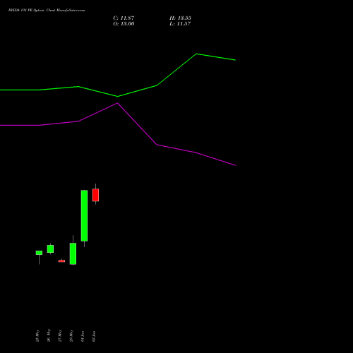 IREDA 131 PE (PUT) 30 June 2026 options price chart analysis Ireda 8.80ncdtr I Sr Iiib 