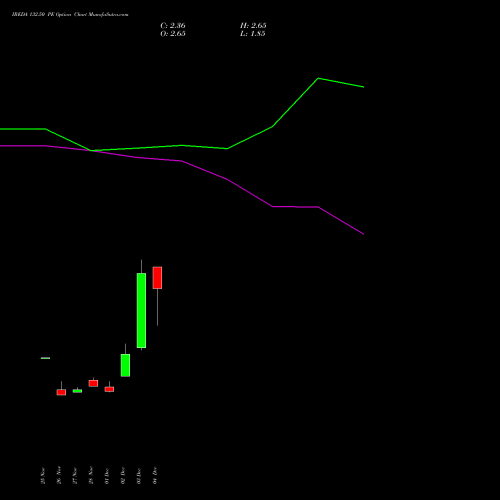 Live IREDA 132.50 PE (PUT) 30 December 2025 options price chart analysis Ireda 8.80ncdtr I Sr Iiib 