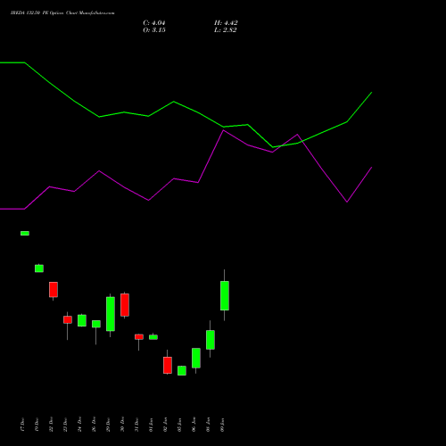 IREDA 132.50 PE (PUT) 27 January 2026 options price chart analysis Ireda 8.80ncdtr I Sr Iiib 