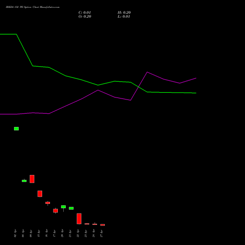 IREDA 132 PE (PUT) 28 April 2026 options price chart analysis Ireda 8.80ncdtr I Sr Iiib 